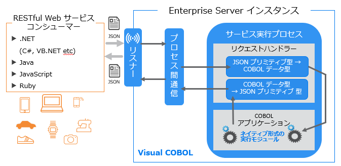 SOA 機能を用いた RESTful Web サービス