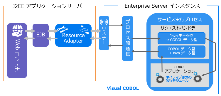 Java SOA 機能を用いた EJB 連携