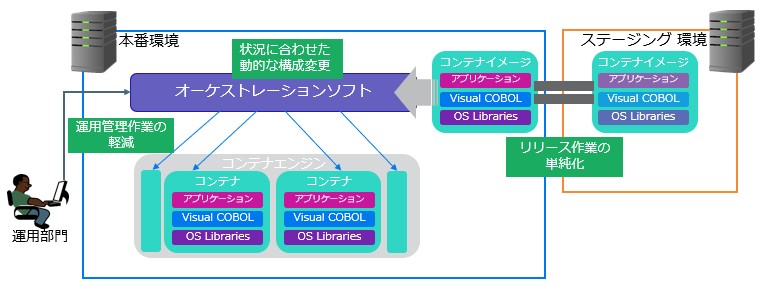 コンテナ対応