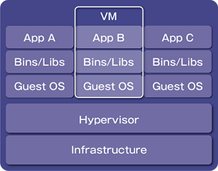 アプリケーションレベルの仮想化イメージ