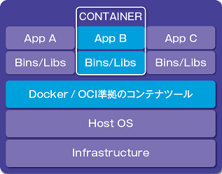 コンテナレベルの仮想化イメージ