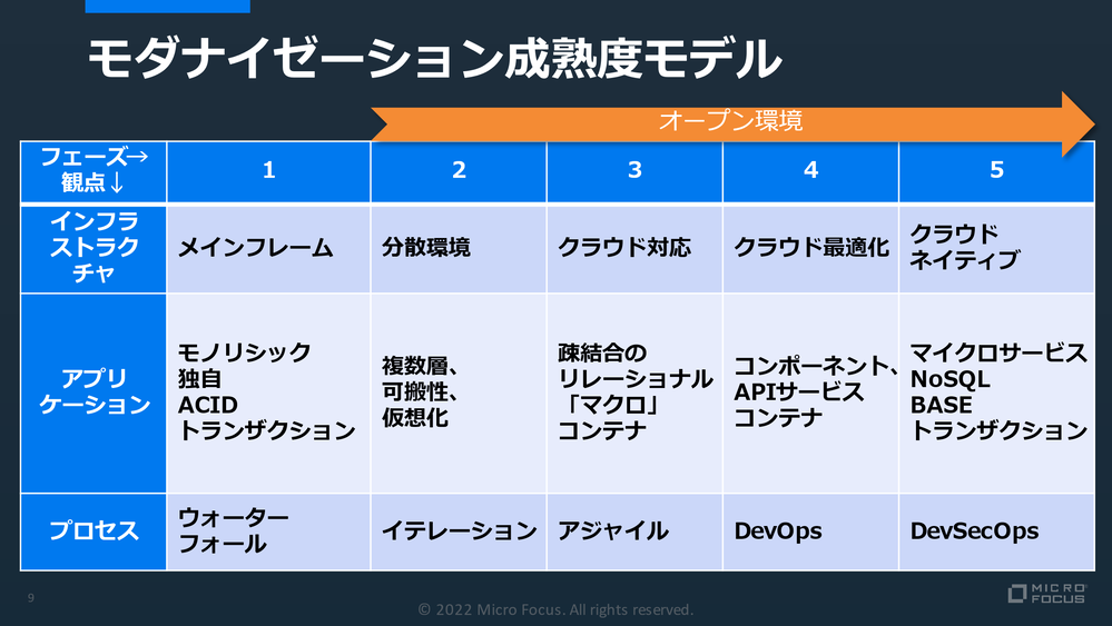 マイクロフォーカス　モダナイゼーション成熟度モデル